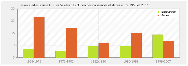 Les Salelles : Evolution des naissances et décès entre 1968 et 2007